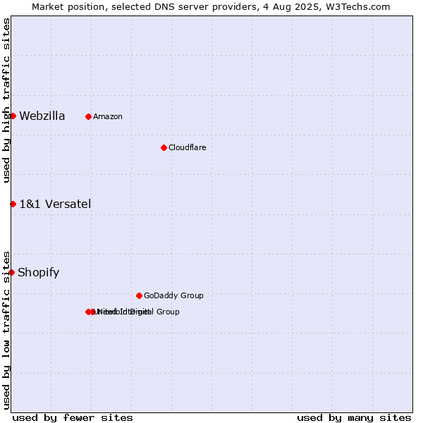 Market position of 1&1 Versatel vs. Webzilla vs. Shopify