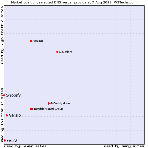 Market position of Versio vs. we22 vs. Shopify
