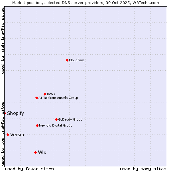 Market position of Wix vs. Versio vs. Shopify