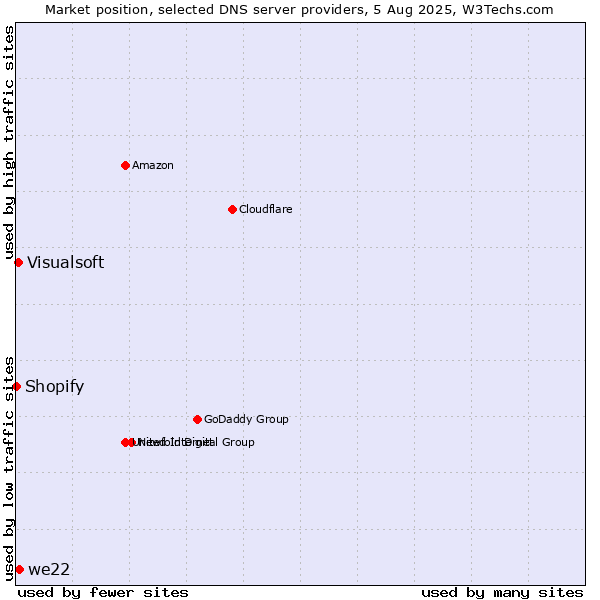 Market position of we22 vs. Visualsoft vs. Shopify