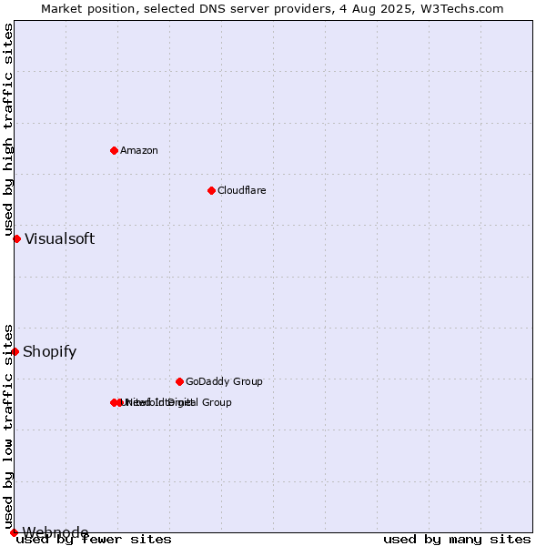 Market position of Visualsoft vs. Shopify vs. Webnode
