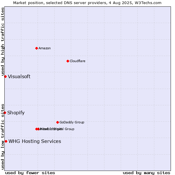 Market position of WHG Hosting Services vs. Visualsoft vs. Shopify