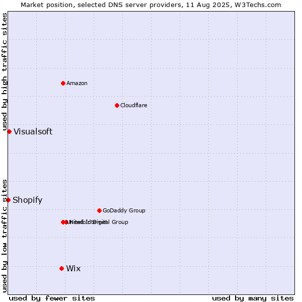 Market position of Wix vs. Visualsoft vs. Shopify