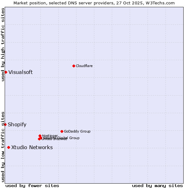 Market position of Xtudio Networks vs. Visualsoft vs. Shopify