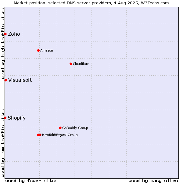 Market position of Visualsoft vs. Zoho vs. Shopify