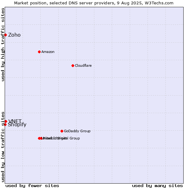 Market position of VNET vs. Zoho vs. Shopify