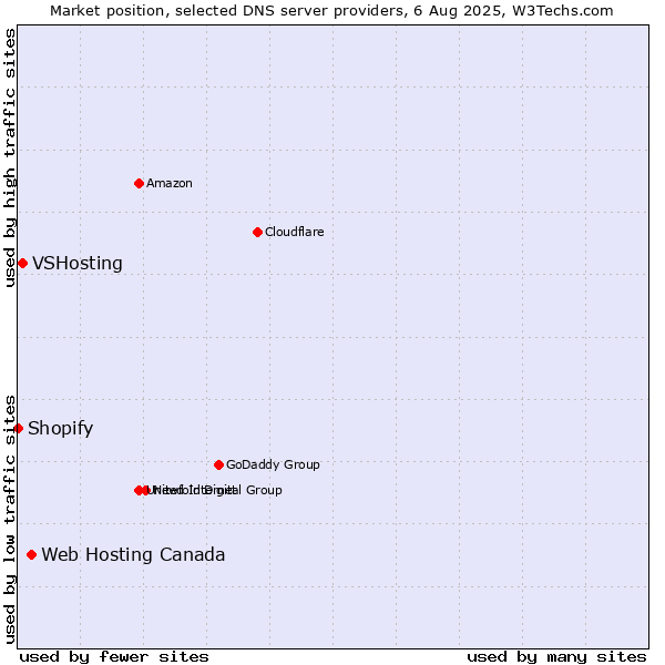 Market position of Web Hosting Canada vs. VSHosting vs. Shopify