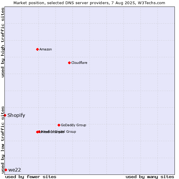 Market position of we22 vs. Shopify