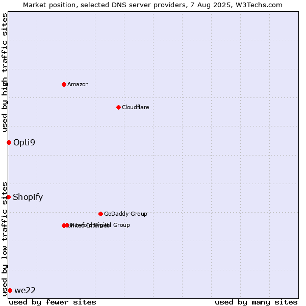 Market position of we22 vs. Opti9 vs. Shopify