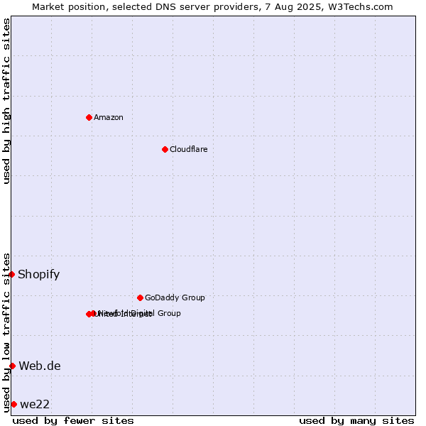 Market position of we22 vs. Web.de vs. Shopify