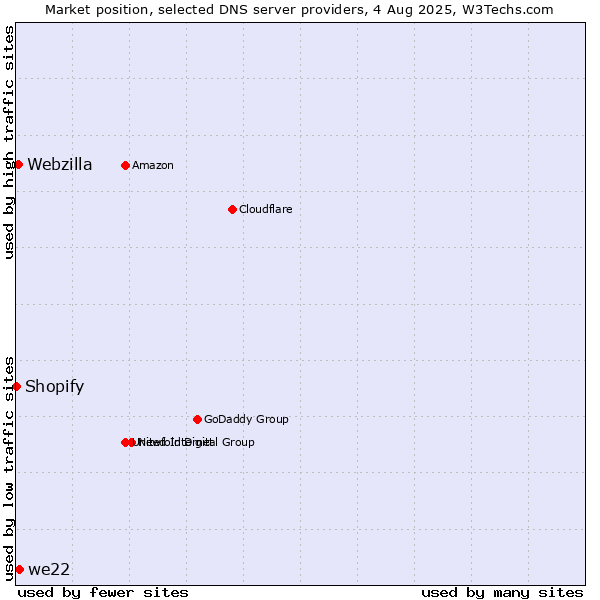 Market position of we22 vs. Webzilla vs. Shopify