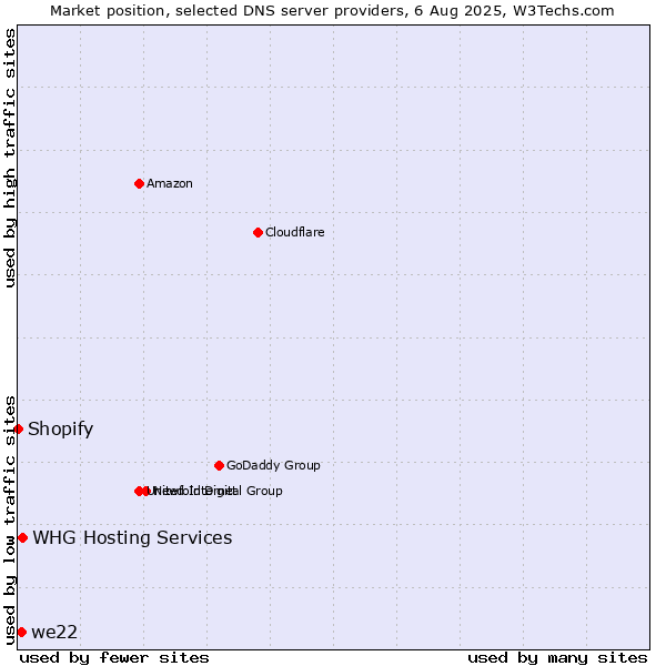 Market position of WHG Hosting Services vs. we22 vs. Shopify