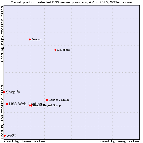 Market position of H88 Web Hosting vs. we22 vs. Shopify