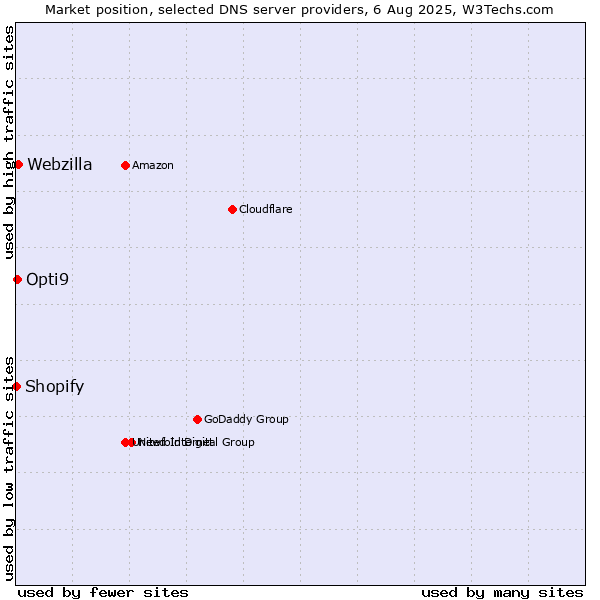 Market position of Webzilla vs. Opti9 vs. Shopify