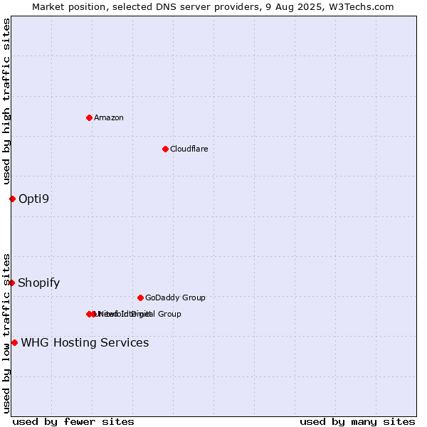 Market position of WHG Hosting Services vs. Opti9 vs. Shopify