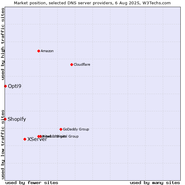 Market position of XServer vs. Opti9 vs. Shopify