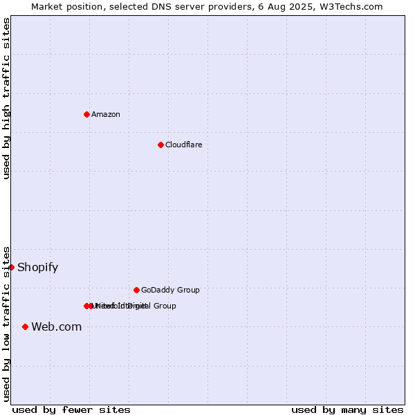 Market position of Web.com vs. Shopify