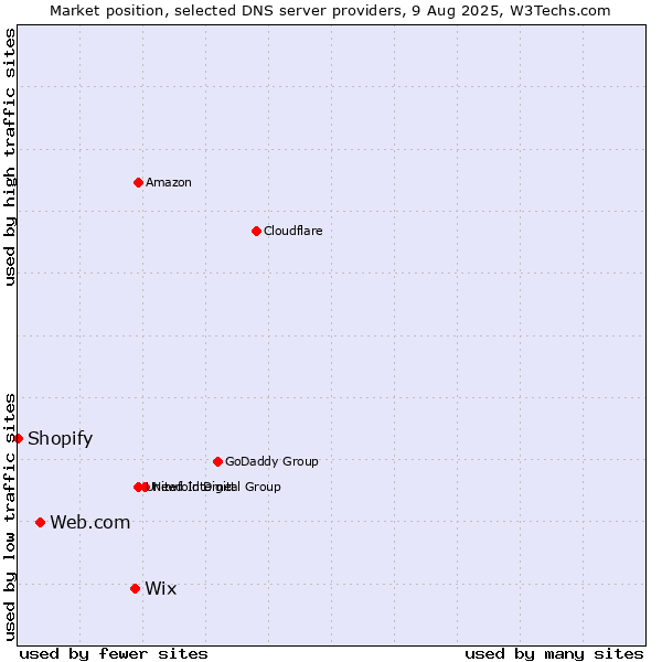 Market position of Wix vs. Web.com vs. Shopify