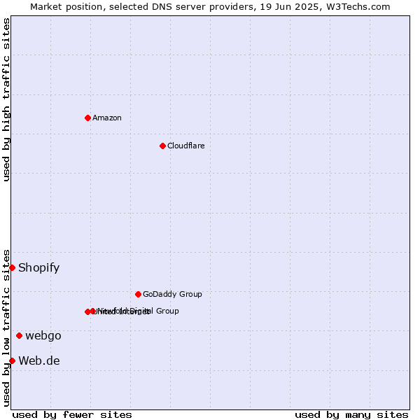 Market position of webgo vs. Web.de vs. Shopify