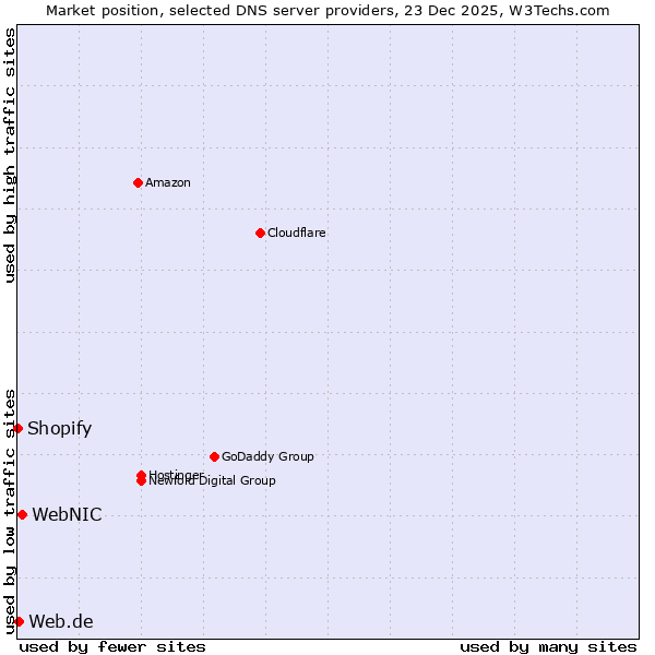 Market position of WebNIC vs. Web.de vs. Shopify