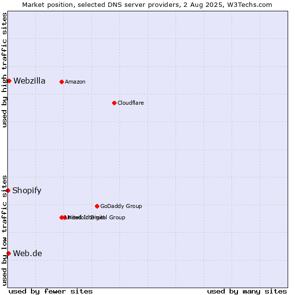 Market position of Webzilla vs. Web.de vs. Shopify