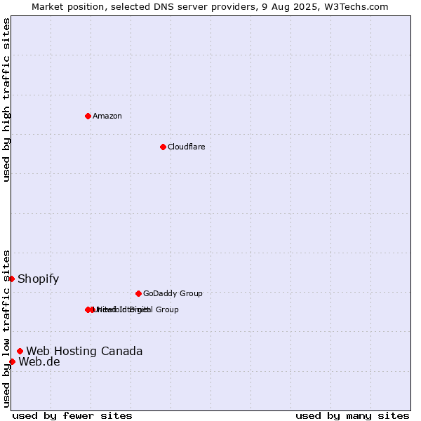 Market position of Web Hosting Canada vs. Web.de vs. Shopify