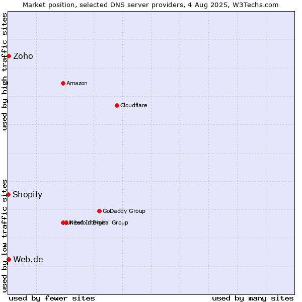 Market position of Zoho vs. Web.de vs. Shopify