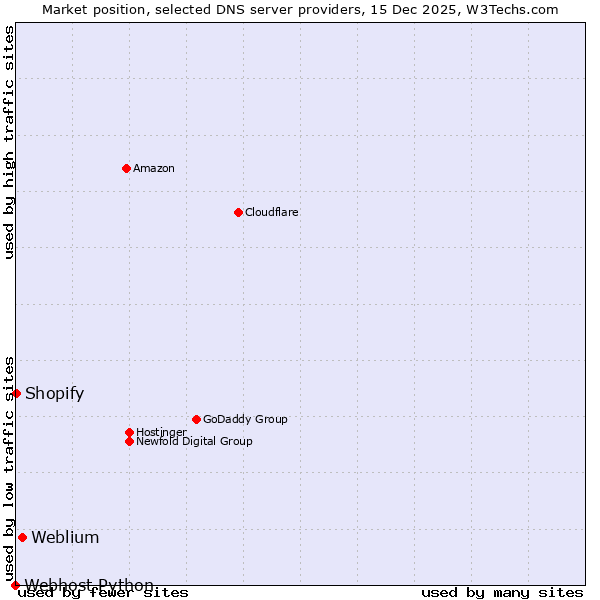 Market position of Weblium vs. Shopify vs. Webhost Python