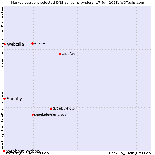Market position of Webzilla vs. Shopify vs. Webhost Python
