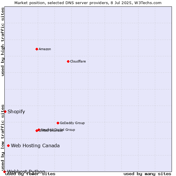 Market position of Web Hosting Canada vs. Shopify vs. Webhost Python