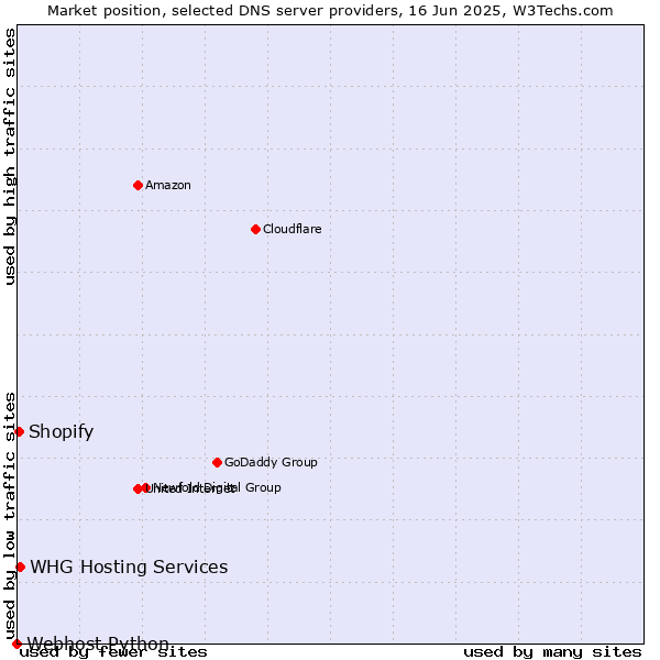 Market position of WHG Hosting Services vs. Shopify vs. Webhost Python