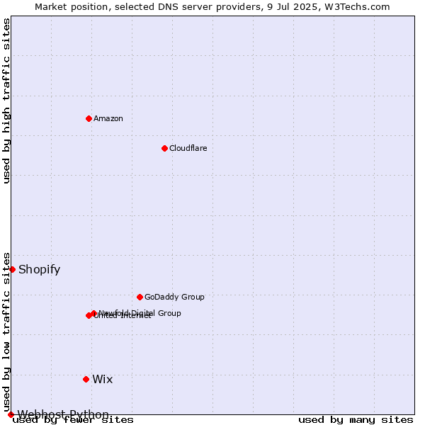 Market position of Wix vs. Shopify vs. Webhost Python