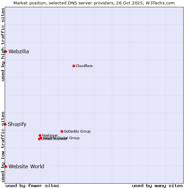 Market position of Website World vs. Webzilla vs. Shopify