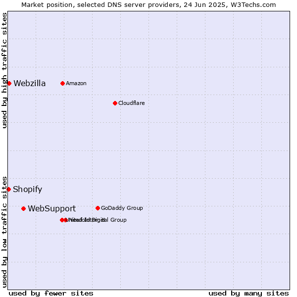 Market position of WebSupport vs. Webzilla vs. Shopify