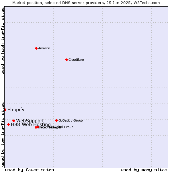 Market position of WebSupport vs. H88 Web Hosting vs. Shopify