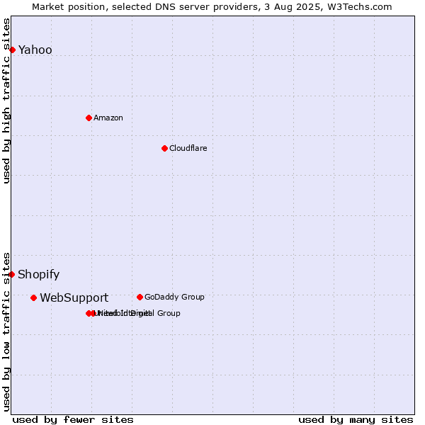 Market position of WebSupport vs. Yahoo vs. Shopify