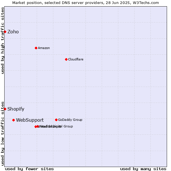 Market position of WebSupport vs. Zoho vs. Shopify