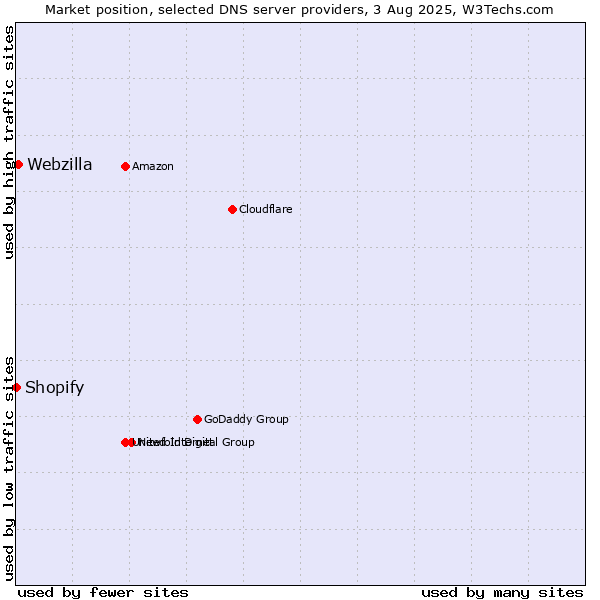 Market position of Webzilla vs. Shopify