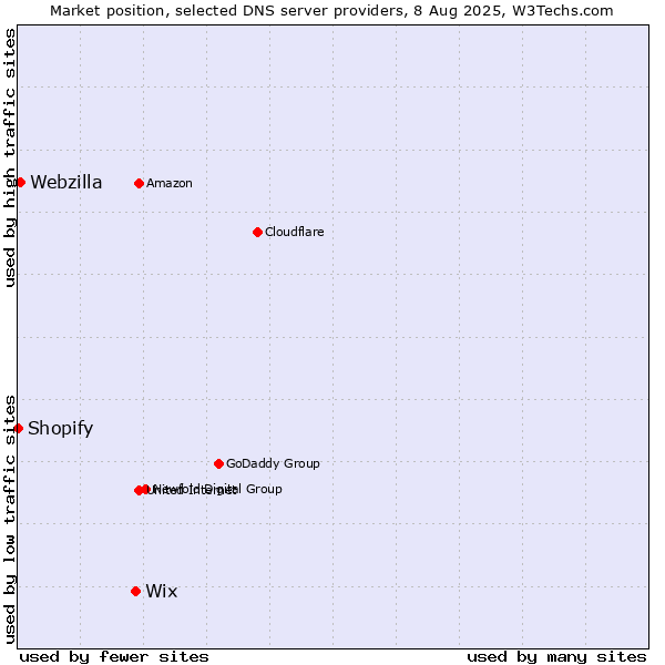 Market position of Wix vs. Webzilla vs. Shopify