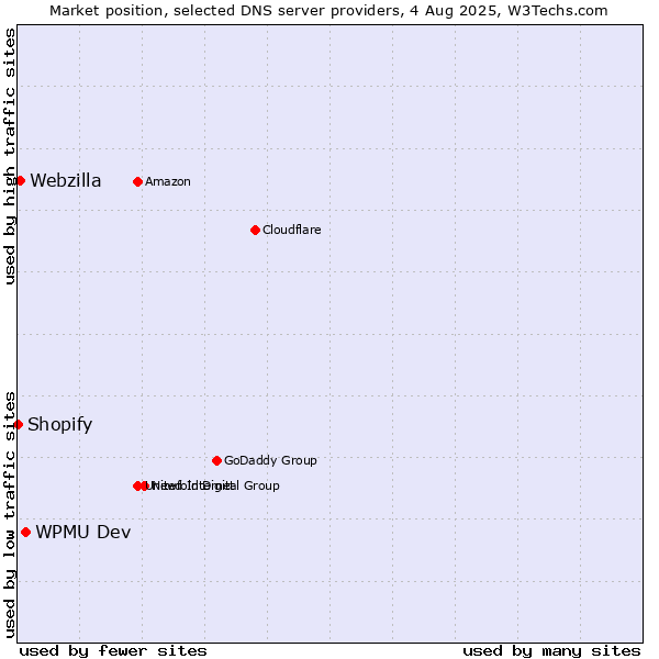 Market position of WPMU Dev vs. Webzilla vs. Shopify