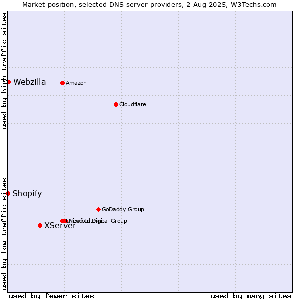 Market position of XServer vs. Webzilla vs. Shopify