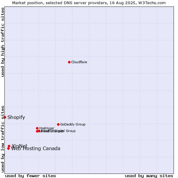 Market position of XinNet vs. Web Hosting Canada vs. Shopify