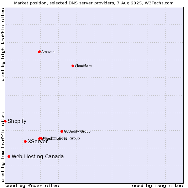 Market position of XServer vs. Web Hosting Canada vs. Shopify