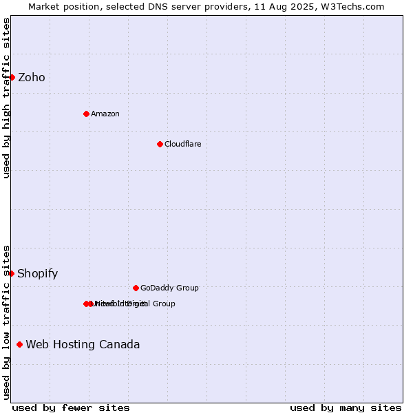 Market position of Web Hosting Canada vs. Zoho vs. Shopify