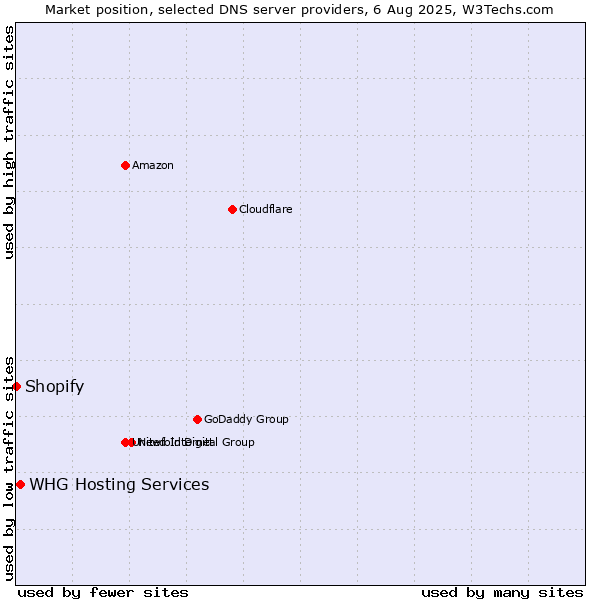 Market position of WHG Hosting Services vs. Shopify