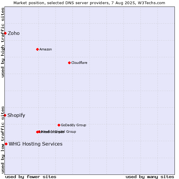 Market position of WHG Hosting Services vs. Zoho vs. Shopify