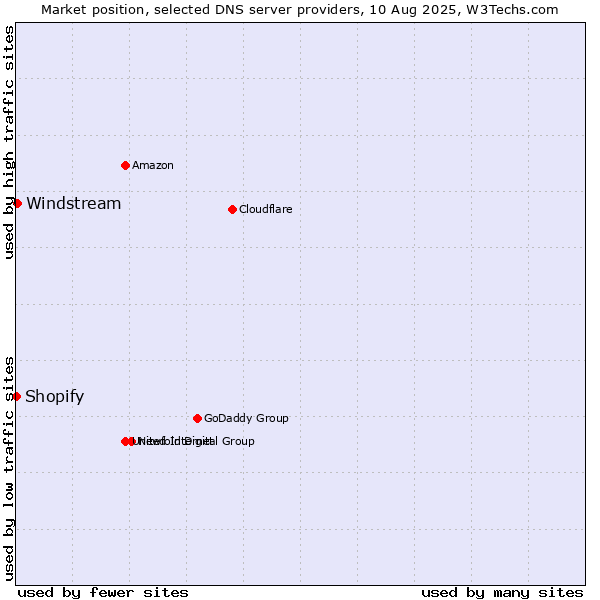 Market position of Windstream vs. Shopify