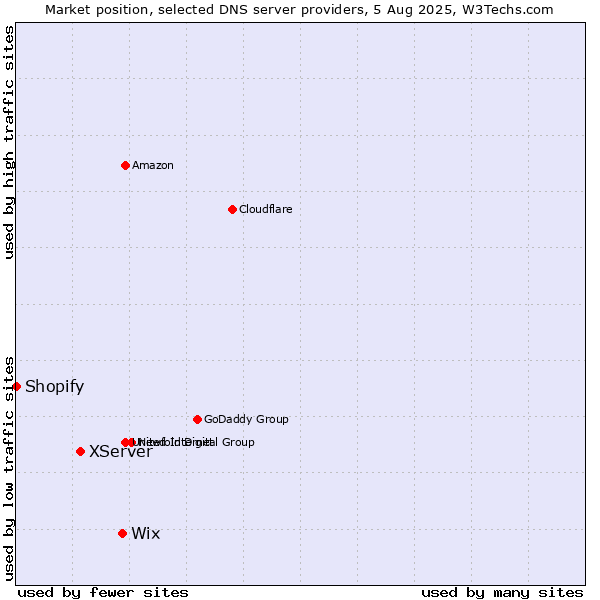 Market position of Wix vs. XServer vs. Shopify