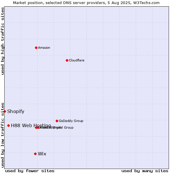 Market position of Wix vs. H88 Web Hosting vs. Shopify