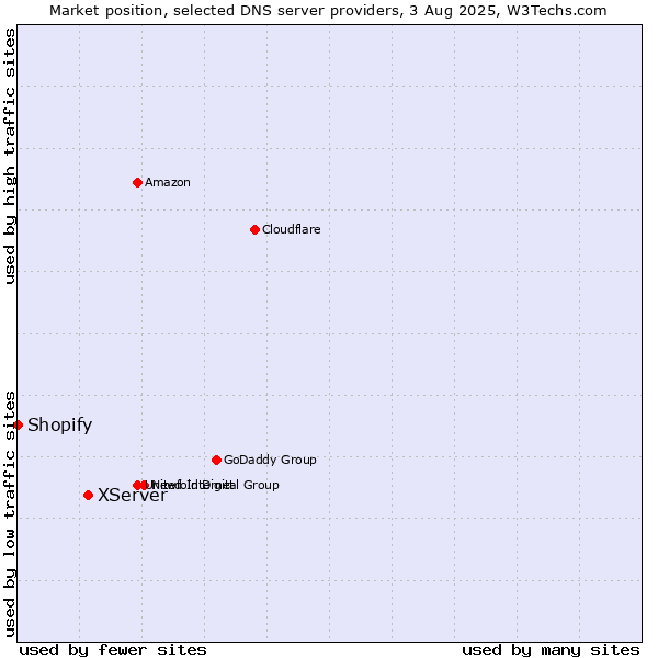 Market position of XServer vs. Shopify